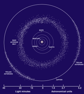 Asteroid Belt http://tinyurl.com/cct2fyg